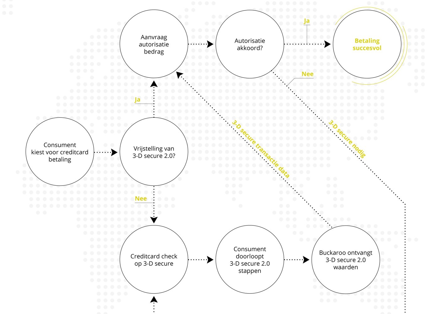 Strong Customer Authentication 2.0. Hoe verloopt het betaalproces?