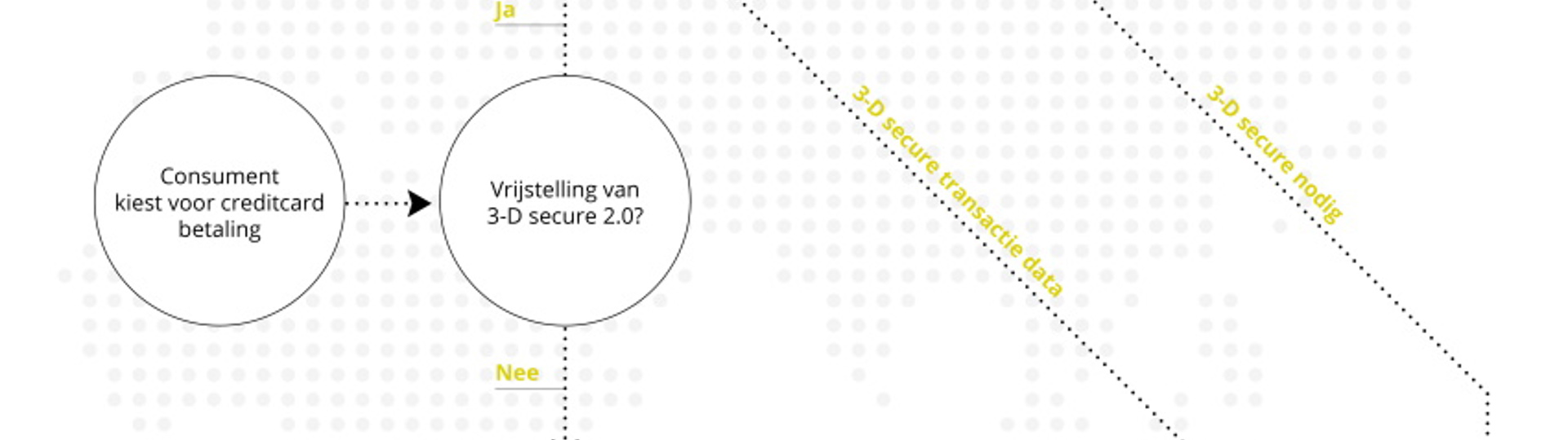 Schema Strong Customer Authentication (Csa)